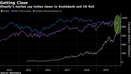 Shopify’s Sweetheart Week Has It Encroaching on Market Stalwarts