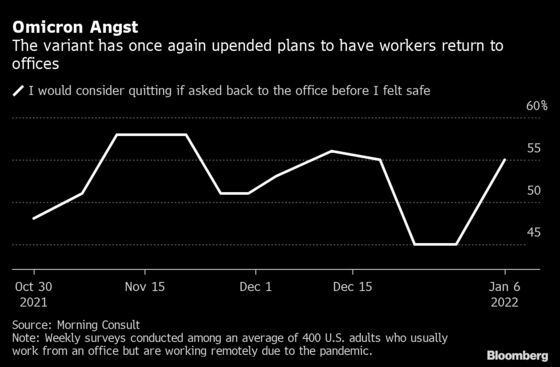 More Than Half of Workers Would Consider Quitting Before Returning to the Office