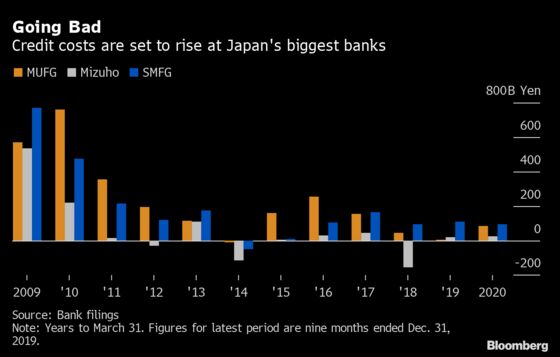 Japan Banks Set to Face Highest Bad-Loan Costs Since Crisis