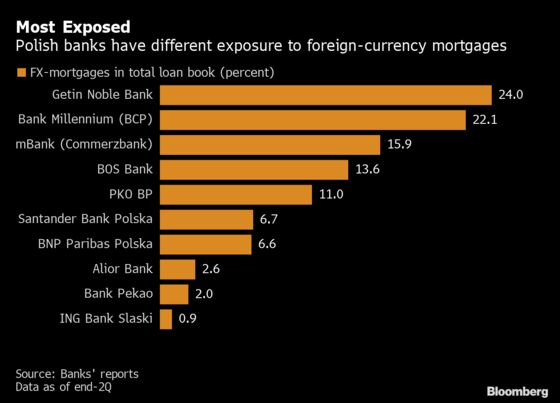 Polish Borrowers Hail FX-Loan Victory as Banks Avoid Worst Case