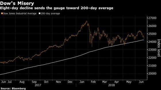 Air Comes Out of Dow Again, Raising Alarms for Chart Watchers