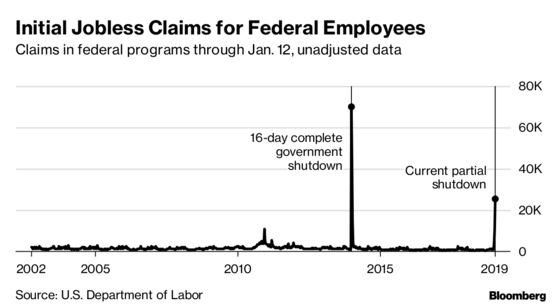 Jobless Claims at Five-Decade Low Exclude U.S. Shutdown Workers