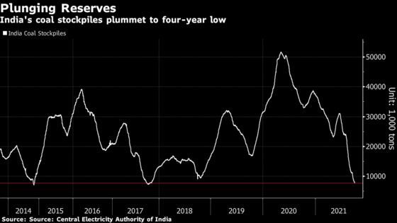 India’s Coal Crisis Imperils Energy-Heavy Commodity Industry