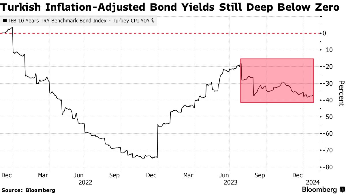 Why is the Turkish lira's value still falling?, News