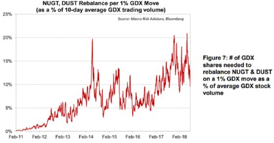 Triple-Leveraged ETFs Store Up Trouble for $8.5 Billion Fund