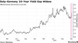 Italy Ramps Up ECB Criticism as Spread With Germany Widens