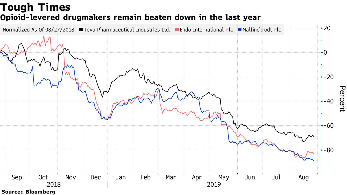 Ｊ＆Ｊ株上昇、オピオイド訴訟の結果受け－同業他社は軒並み下落 - Bloomberg