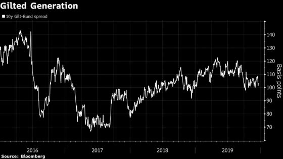 Relative Performance of U.K. Bonds Hinges on New Year’s Data