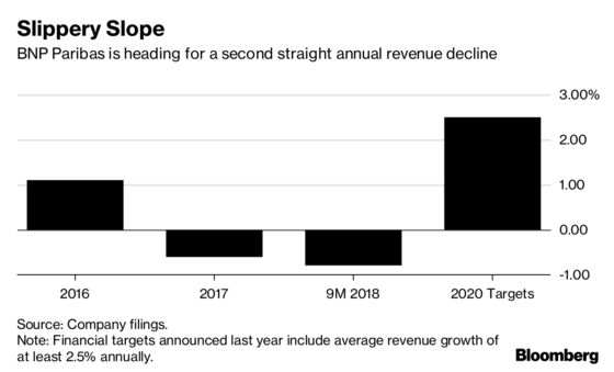 BNP's Debt Trading Disaster Leaves Bonnafe's Goals in Doubt