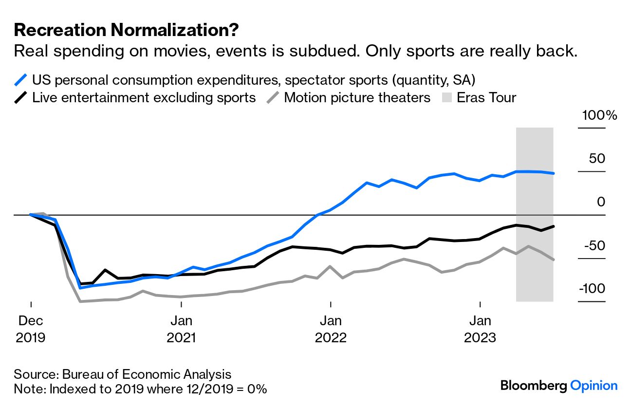 For All the Taylor Swift Hype, Event Spending Is Tame - Bloomberg