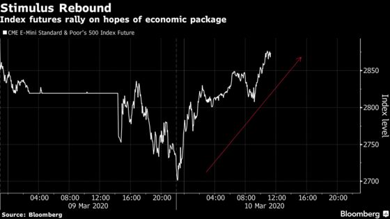 Huge Swings Send U.S. Futures to Volatility Limit for Second Day