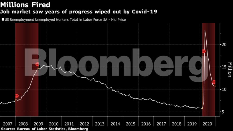 Job market saw years of progress wiped out by Covid-19