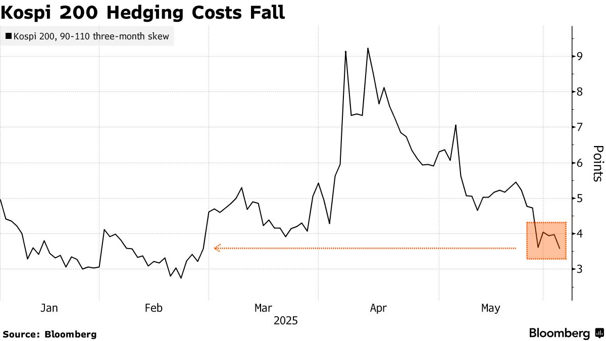 Trader Spends $755 Million to Bet on More Gains in Korean Stocks - Bloomberg