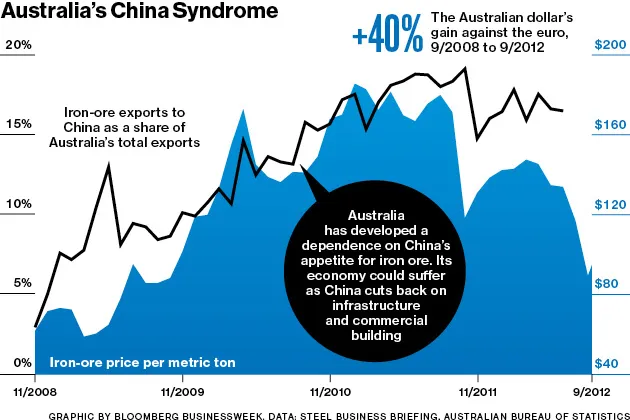 As China Slows, Australia Feels the Pain