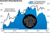 As China Slows, Australia Feels the Pain