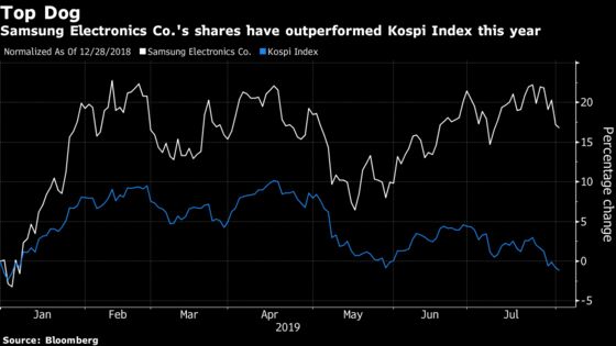 South Korea Biggest Stock May See More Pain With MSCI Review