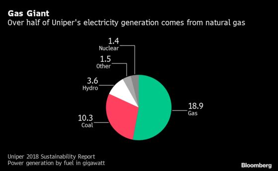 Uniper Seeks to Profit From Gaps in Germany’s Energy Shift