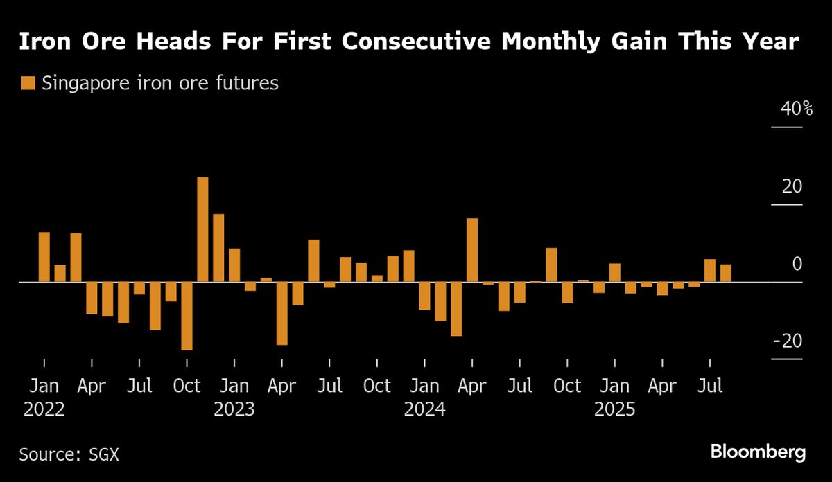 Iron Ore Heads for First Consecutive Monthly Advance This Year