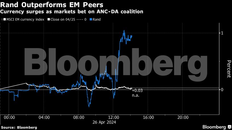 Rand Outperforms EM Peers | Currency surges as markets bet on ANC-DA coalition