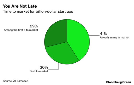 A Message to Clean Tech Entrepreneurs: You Are Still Not Late