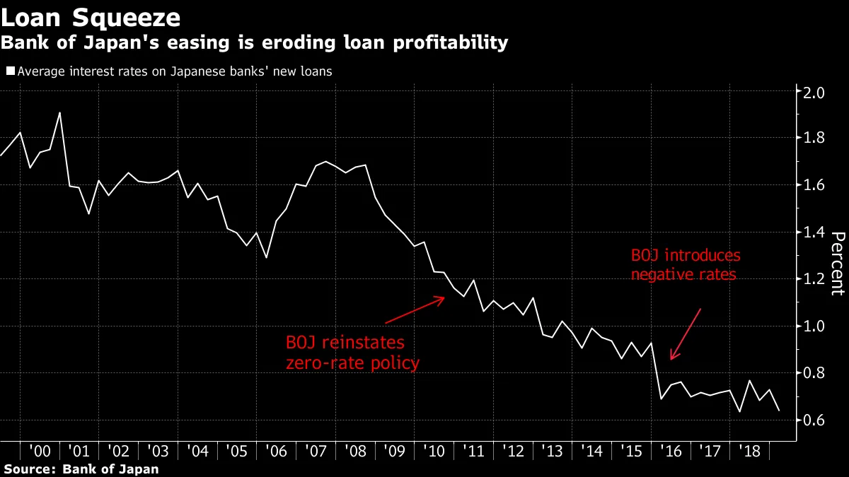 BOJ Should Avoid Deepening Negative Rates, Bank Lobby Chief Says - Bloomberg