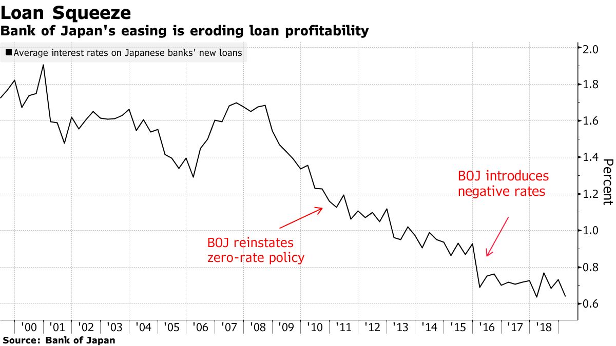 BOJ Should Avoid Deepening Negative Rates, Bank Lobby Chief Says - Bloomberg