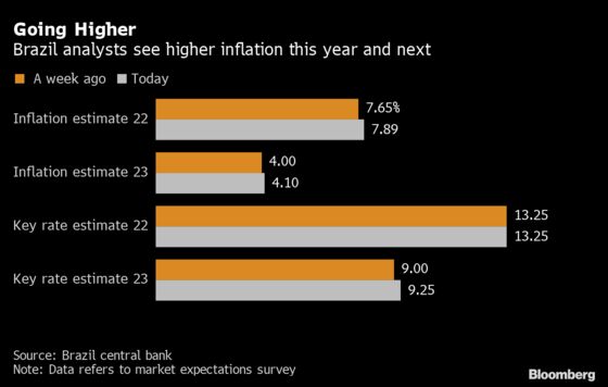 Brazil Analysts Lift Inflation Bets Again as New Rate Hike Looms