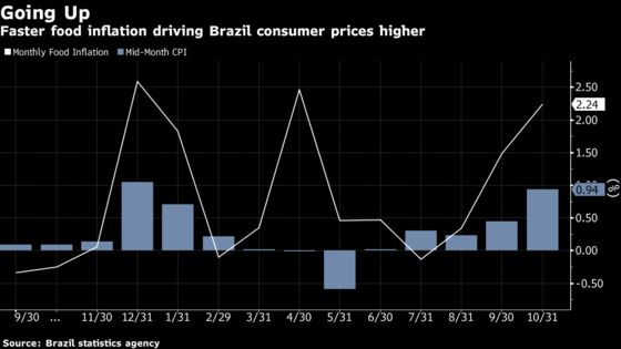 Brazil Consumer Prices Jump Amid Soaring Costs of Food Staples