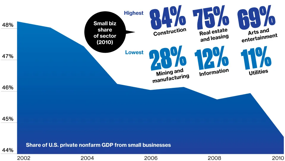 Small Business's Shrinking GDP Contribution