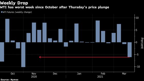 Oil’s Worst Week in Nearly Five Months Ends on a High Note