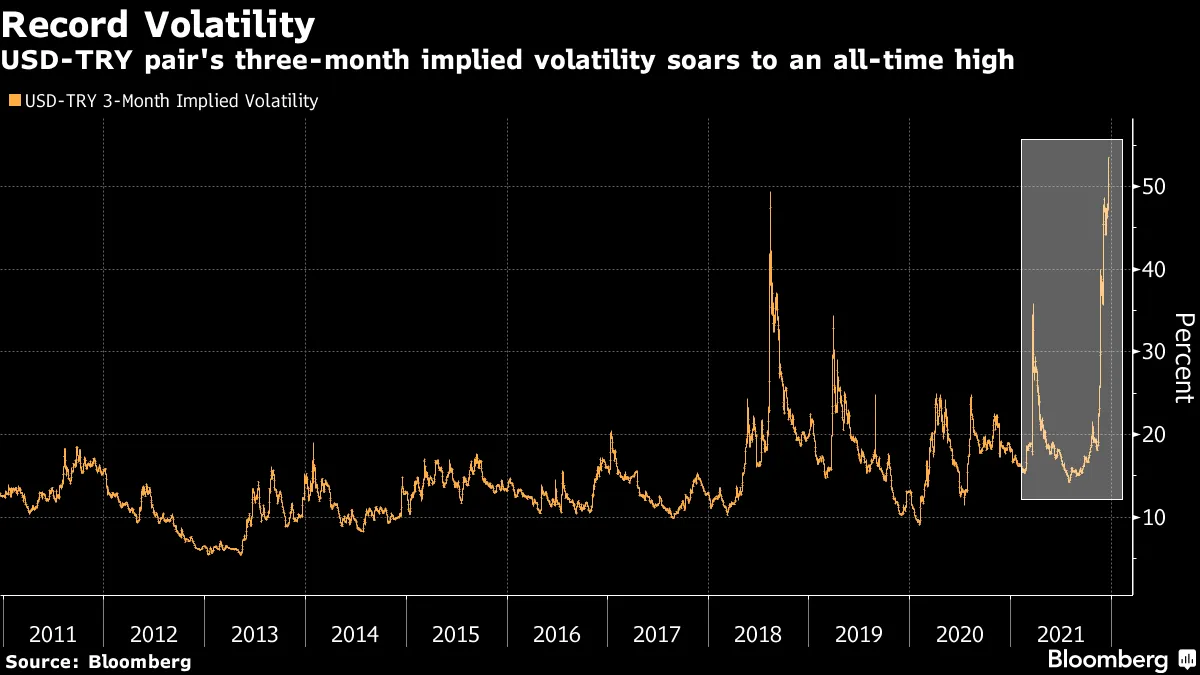 Turkish Lira (TRY USD) Rebounds on Erdogan Plan - Bloomberg