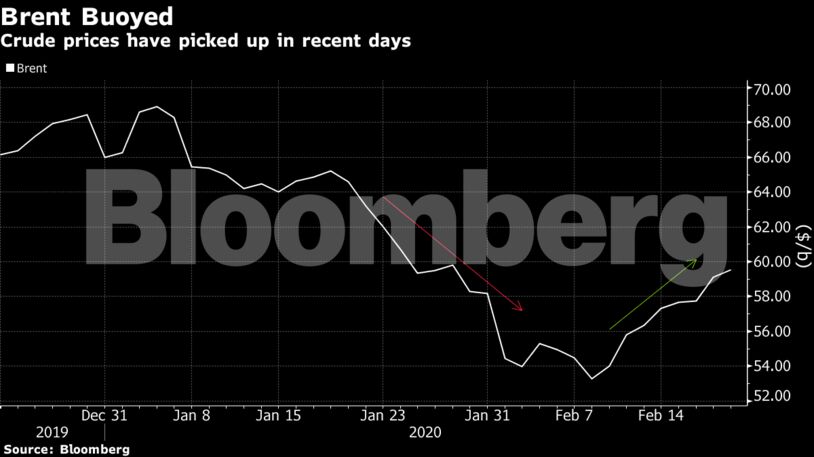 Crude prices have picked up in recent days