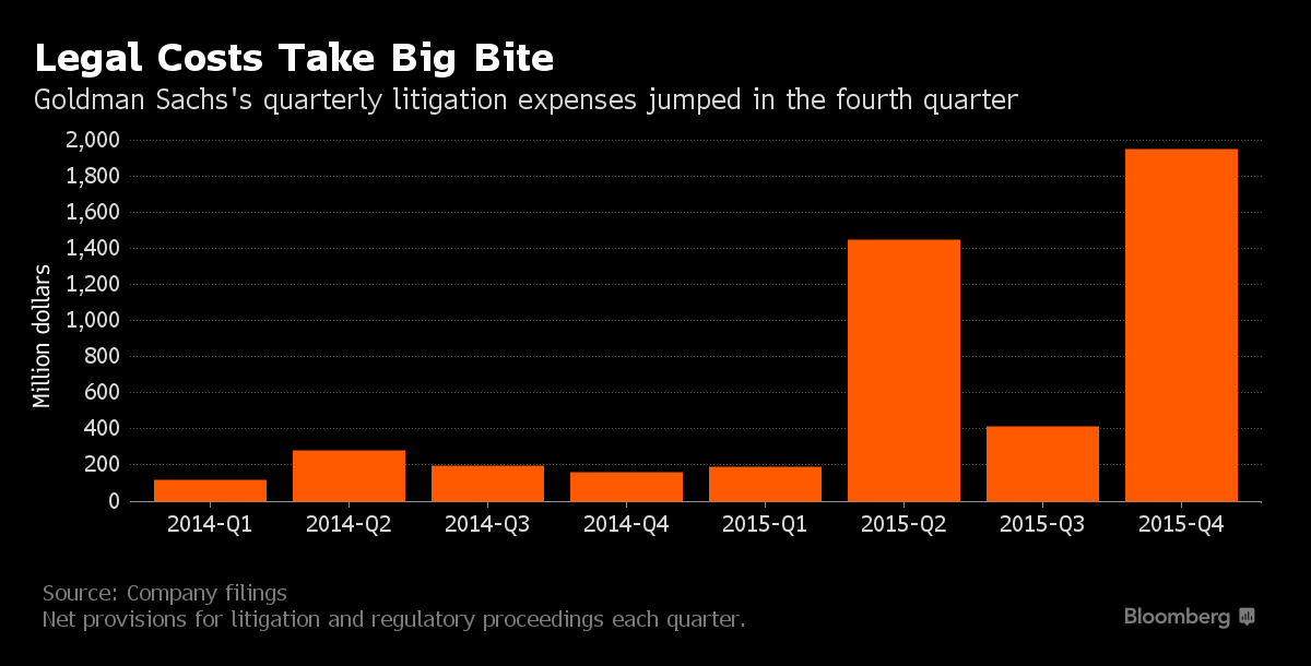 Goldman Revenue Tops Estimates, Profit Falls on Legal Costs Bloomberg