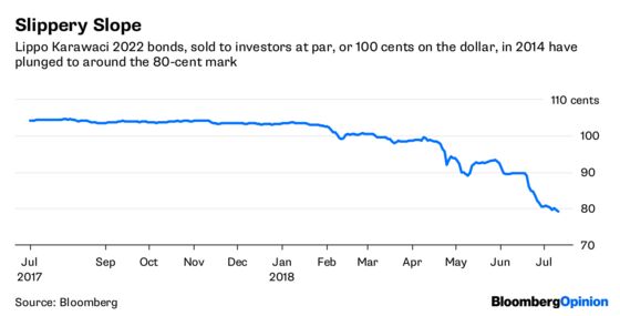 Trump’s Turned Asia Junk Investors Into Nervous Nellies