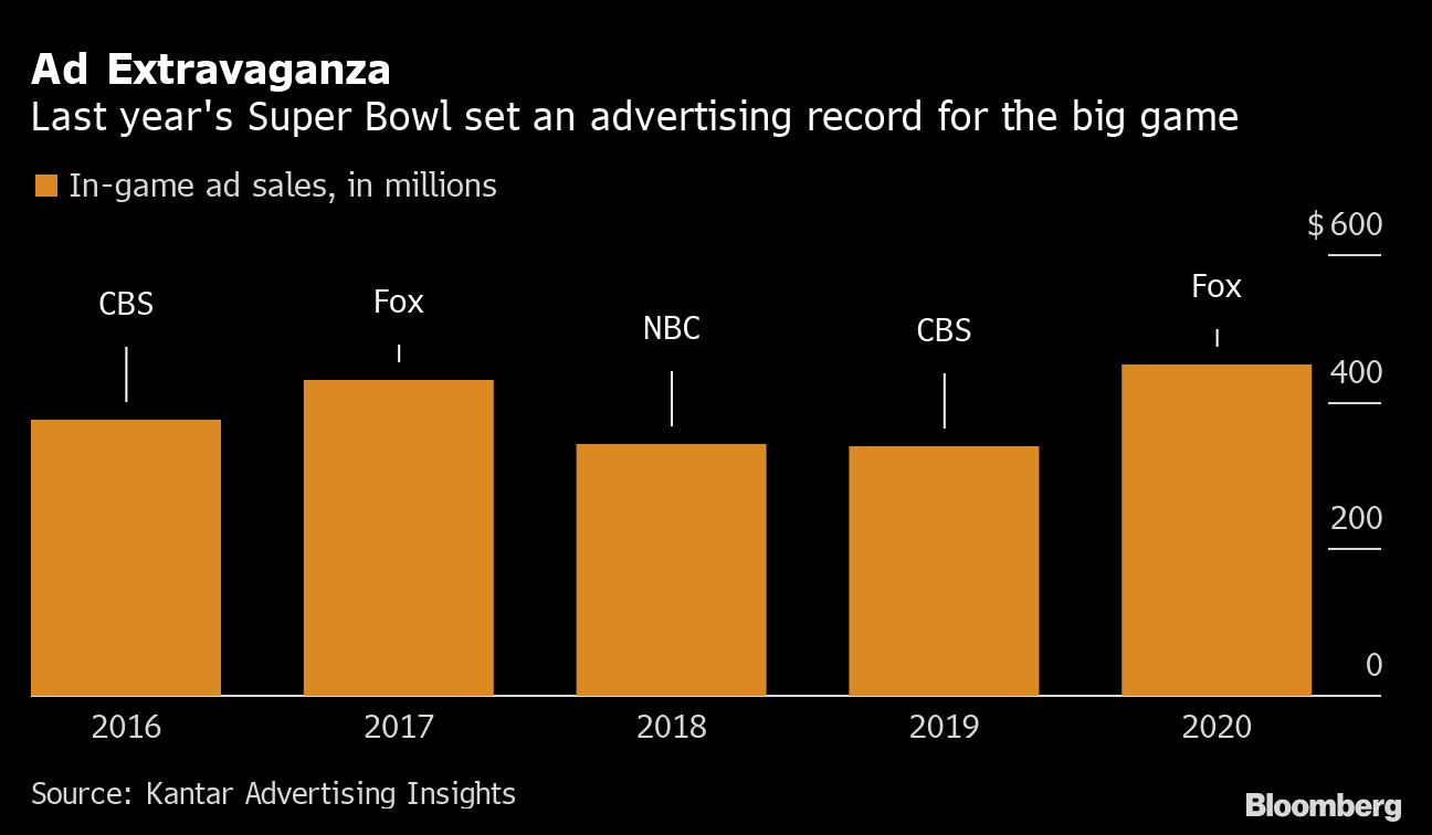 Super Bowl Commercials Price: 2020 vs 2021