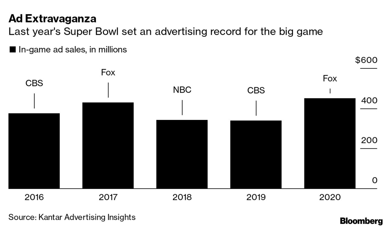 Super Bowl Ad Cost 2021—Here's How Much a Commercial Costs