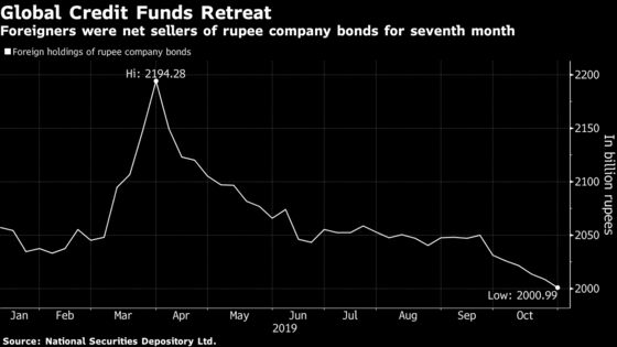 Global Funds Dump India Company Bonds As Credit Worries Persist