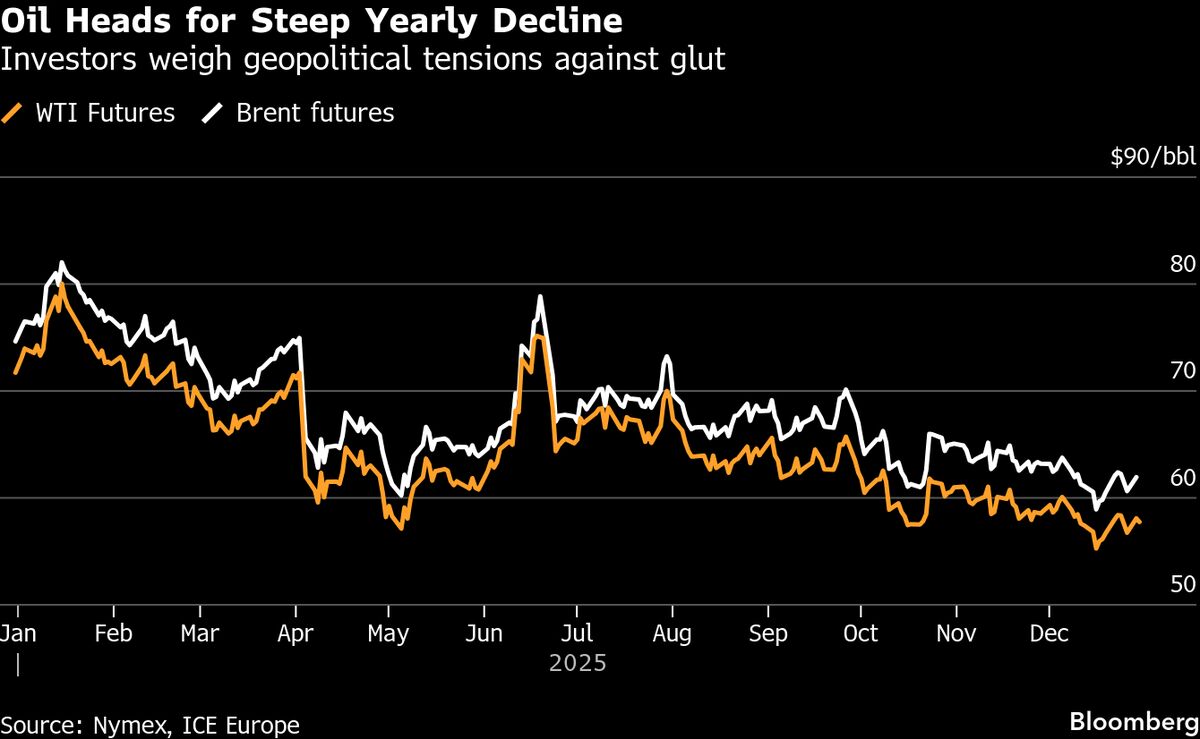 ⚫️ BLOOMBERG: "Il Petrolio Resiste tra Tensioni Geopolitiche e Preoccupazioni per l'Eccesso di Offerta"