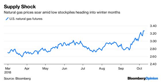 Bond Market Sell-Off Lacks Key Ingredient