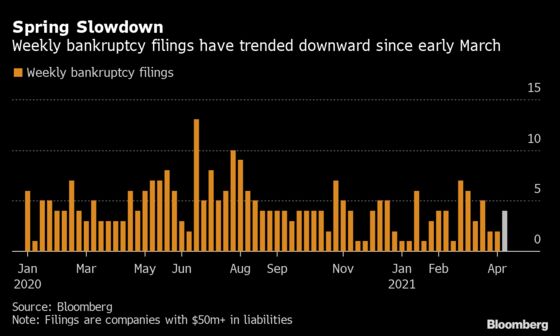 U.S. Bankruptcy Tracker: Easy Money Mutes Distress