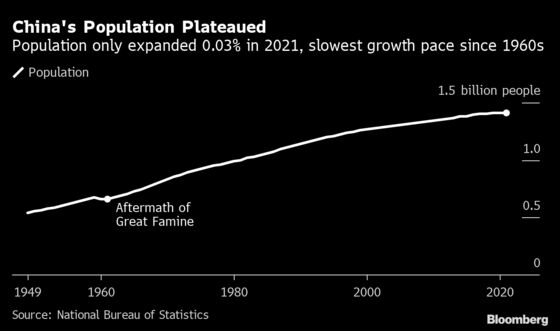 China’s Population Flatlines With Fewest Births Since 1950