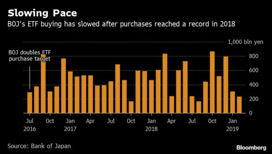 As Japan Stocks Stabilize, BOJ's ETF Buying Is at Lowest Since 2016