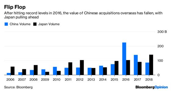 Japan Is Asia’s M&A King While China Gets the Pushback