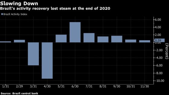 Brazil Economic Activity Slows Down as Government Handouts Wane