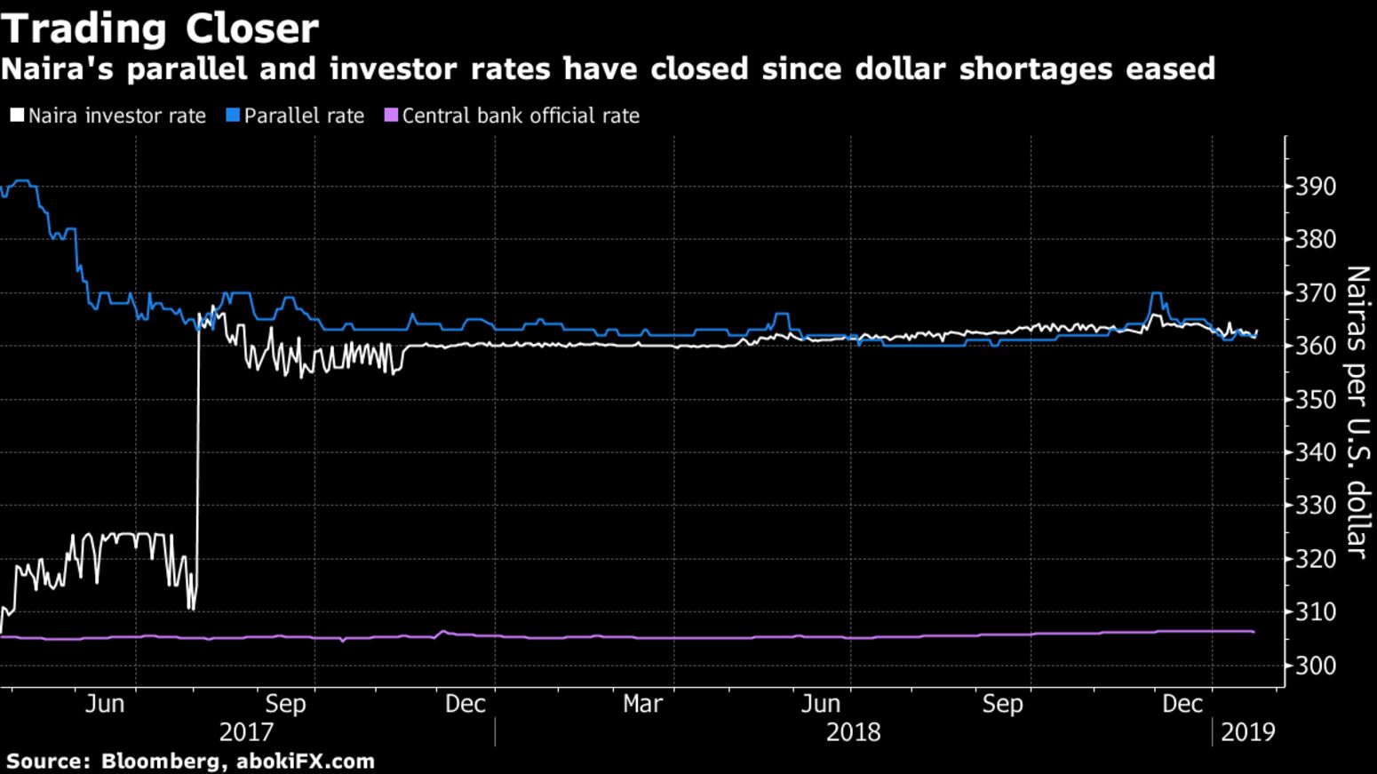 Abokifx News Forex Updates Free Float Would Send Naira Tumbling Nigeria Governor Says Bloomberg