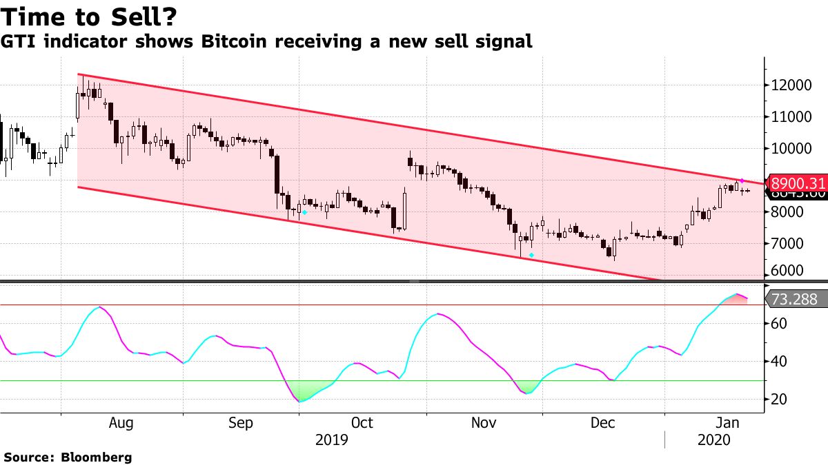 Bitcoin Flashes Sell Signal After Struggling to Break $9,000 - Bloomberg
