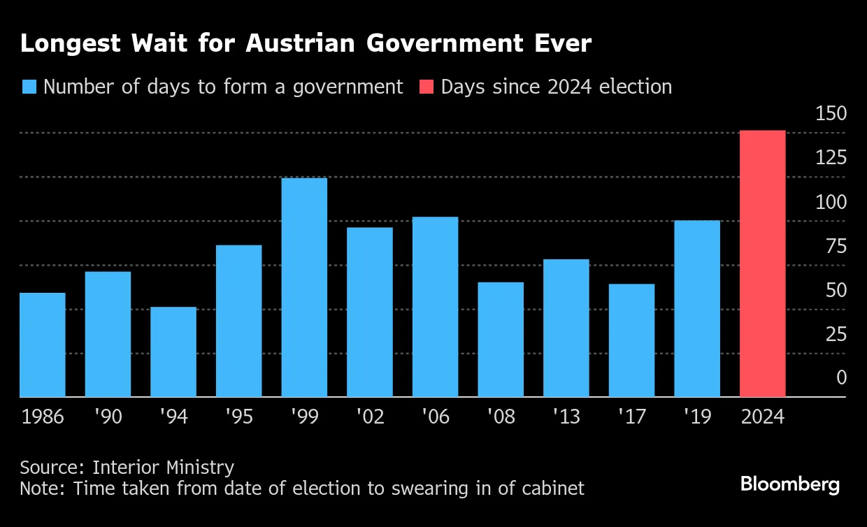 オーストリア、中道3党が連立合意－極右・自由党政権樹立は回避