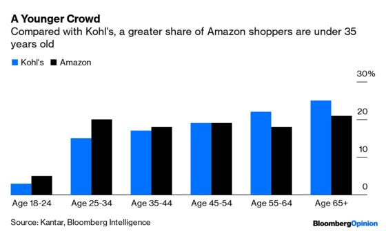 Amazon Effect Helps Kohl's Help Itself