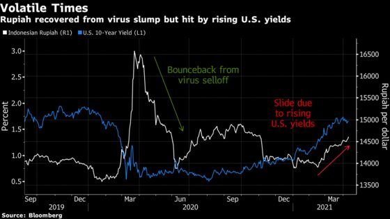 Goldman Joins Loomis in Turning Bearish on Indonesian Rupiah