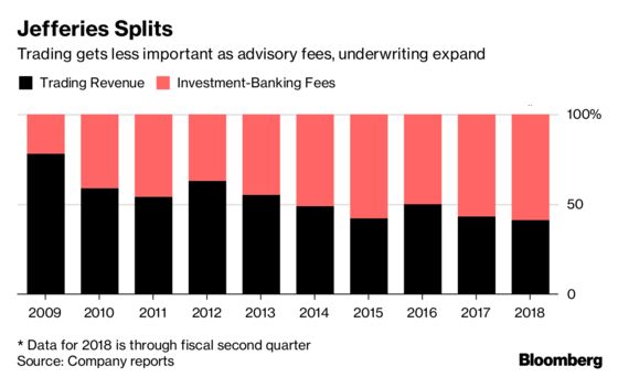 Jefferies Dealmakers Extend Winning Streak as Trading Slumps